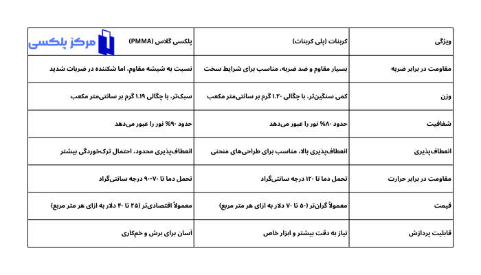 7 تفاوت مهم پلکسی گلاس و کربنات