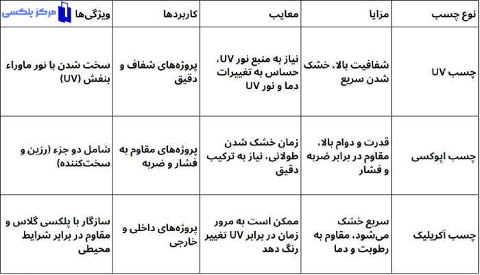 جدول اموزش کامل چسباندن پلکسی گلاس