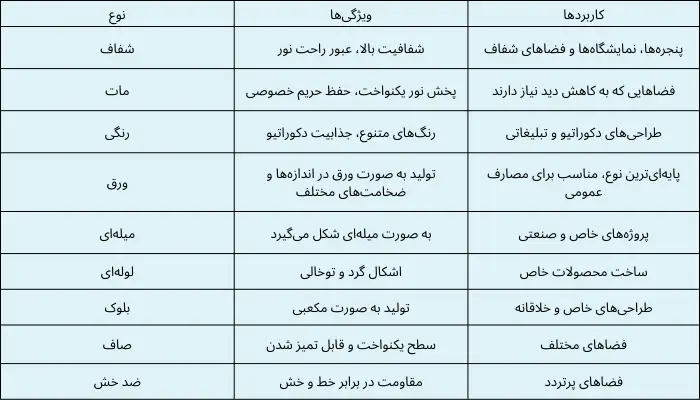 انواع روکش‌های پلکسی گلاس