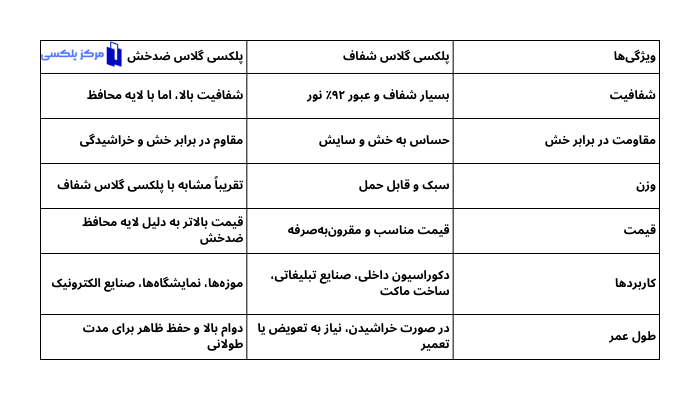 جدول بررسی تفاوت پلکسی گلاس شفاف با پلکسی گلاس ضدخش