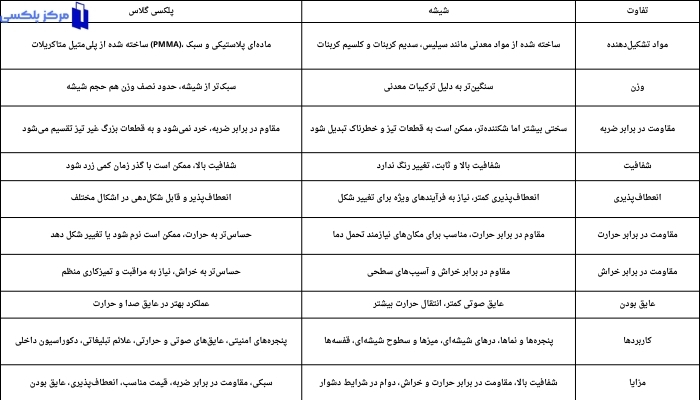 جدول تفاوت پلکسی گلاس و شیشه