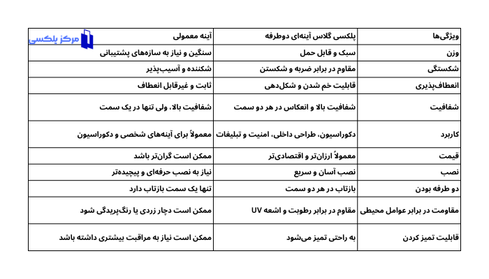 جدول مقایسه پلکسی گلاس آینه‌ای دوطرفه و آینه معمولی