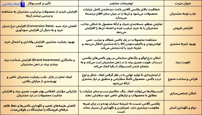 مزایای استفاده از باکس پلکسی درب‌دار در نمایش محصولات