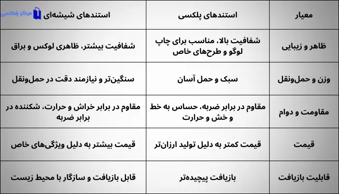 مقایسه مزایا استفاده از استندهای پلکسی یا استندهای شیشه‌ ای 