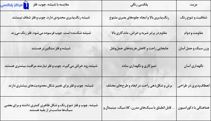 مزایای استفاده از باکس‌های پلکسی رنگی در مقایسه با سایر مواد