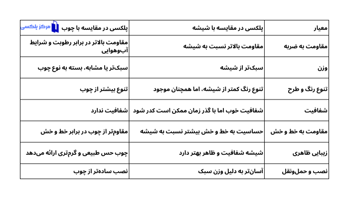 جدول مزایای استفاده از پنل پلکسی