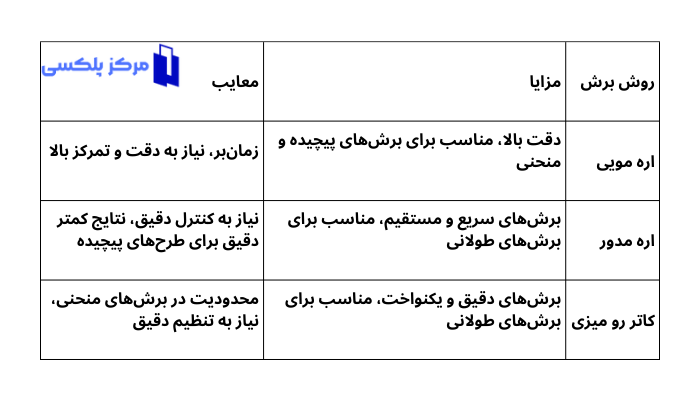 مقایسه روش‌های برش ورق پلکسی گلاس با دست