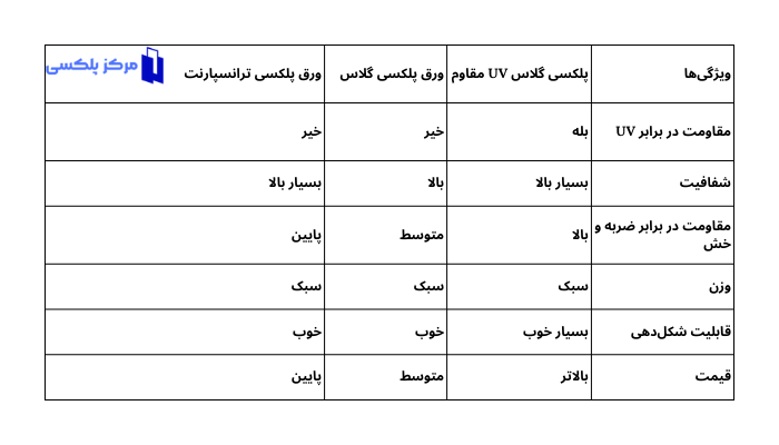 جدول مقایسه پلکسی گلاس UV مقاوم با ورق پلکسی گلاس و ورق پلکسی ترانسپارنت